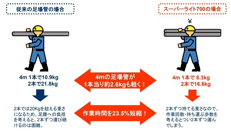 スーパーライト700で運送コストを削減！？TCOの取組について。
